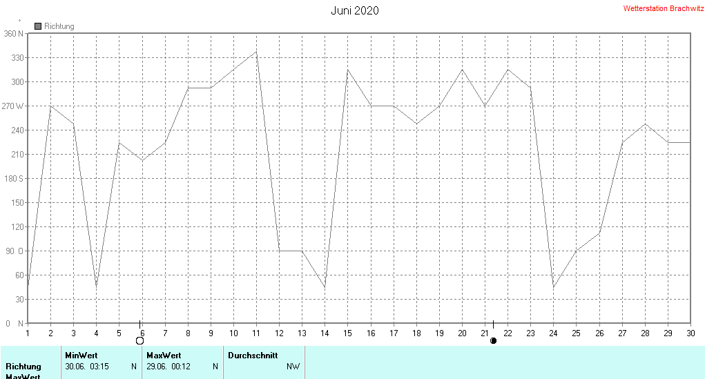 Juni 2020 - Windrichtung