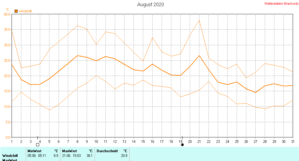 August 2020 - Windchill