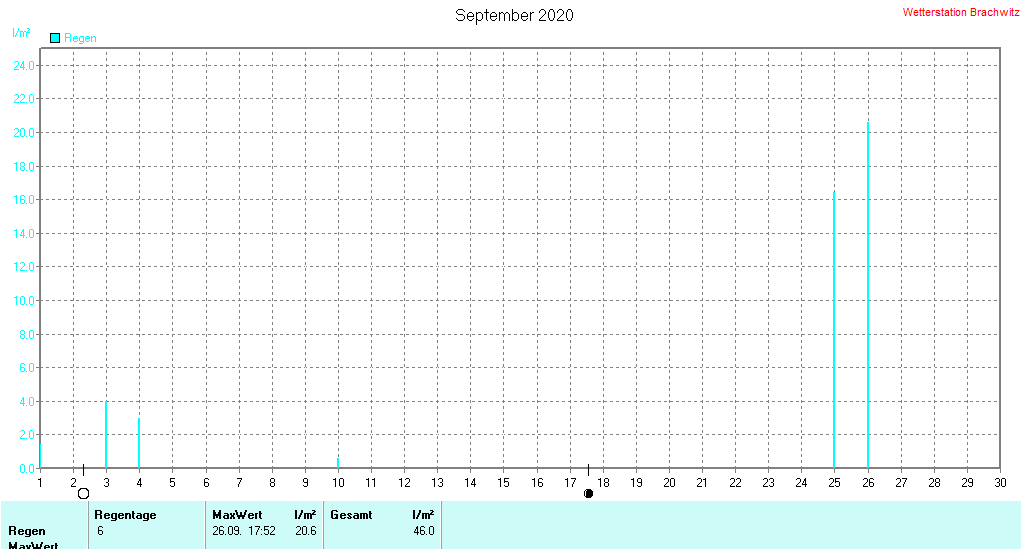 September 2020 - Niederschlag