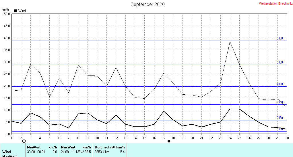 September 2020 - Windstärke , Windgeschwindigkeit