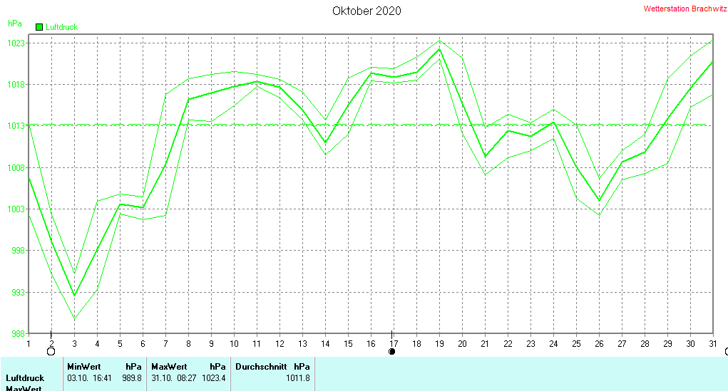 Oktober 2020 - Luftdruck