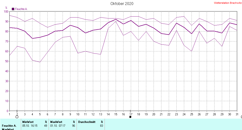 Oktober
 2020 - Luftfeuchtigkeit