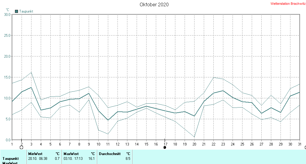 Oktober 2020 - Taupunkt