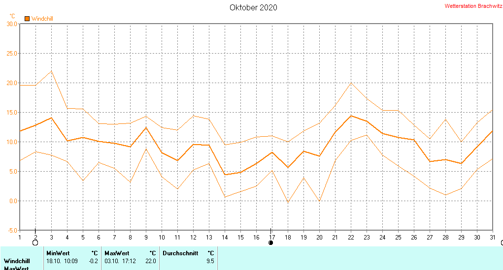 Oktober 2020 - Windchill