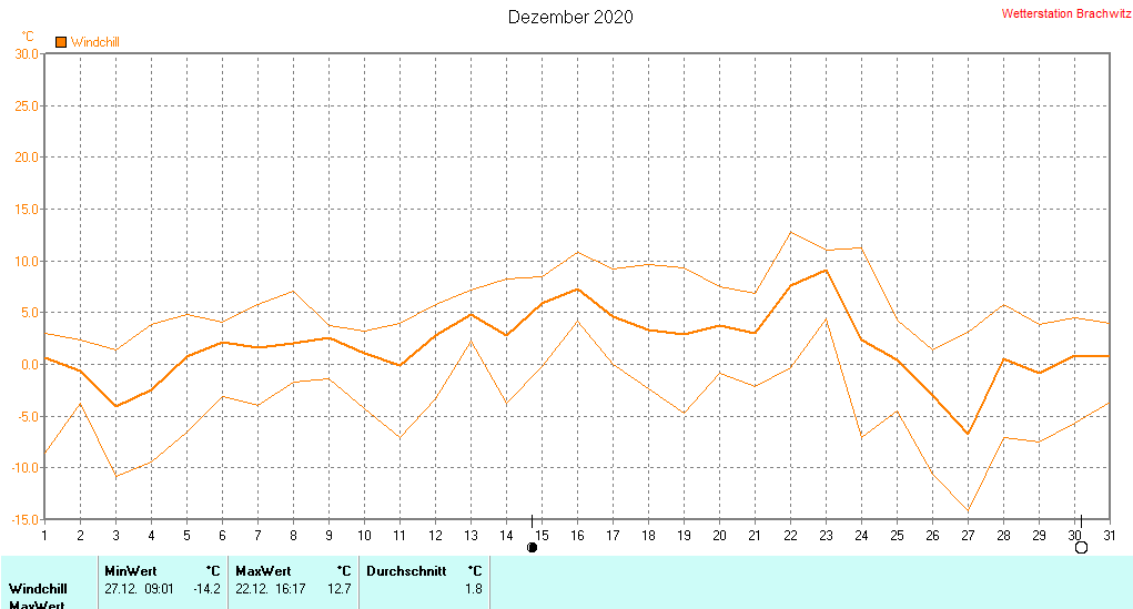 Dezember 2020 - Windchill