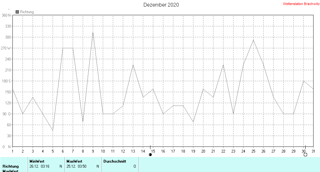 Dezember 2020 - Windrichtung