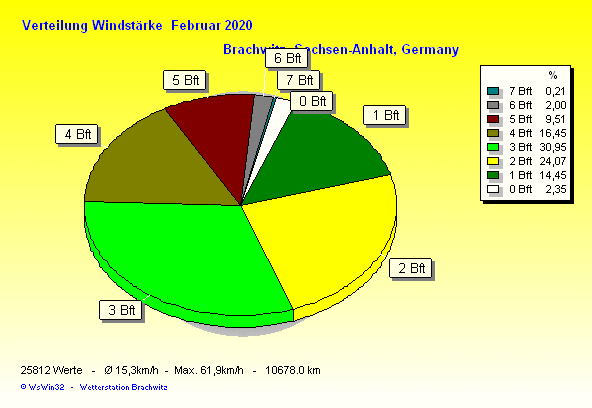 Februar 2020 - Verteilung Windstärke