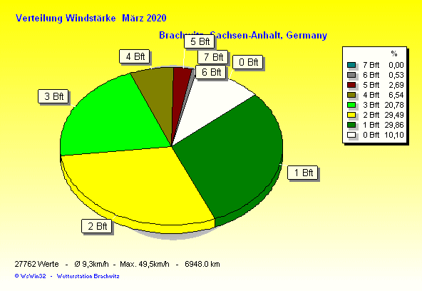 März 2020 - Verteilung Windstärke