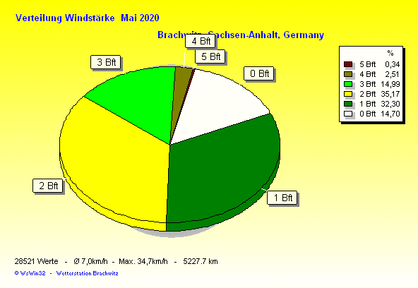 Mai 2020 - Verteilung Windstärke