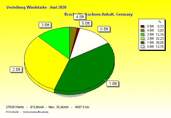 Juni 2020 - Verteilung Windstärke