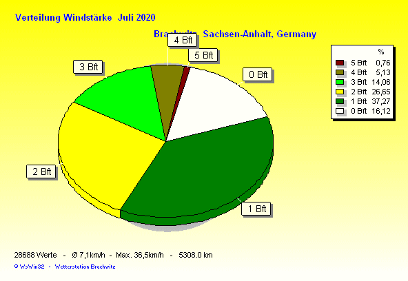 Juli 2020 - Verteilung Windstärke