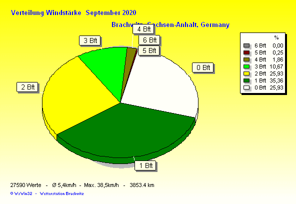 September 2020 - Verteilung Windstärke