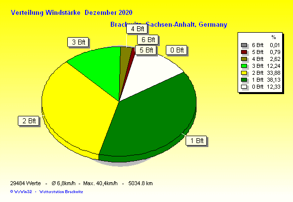 Dezember 2020 - Verteilung Windstärke