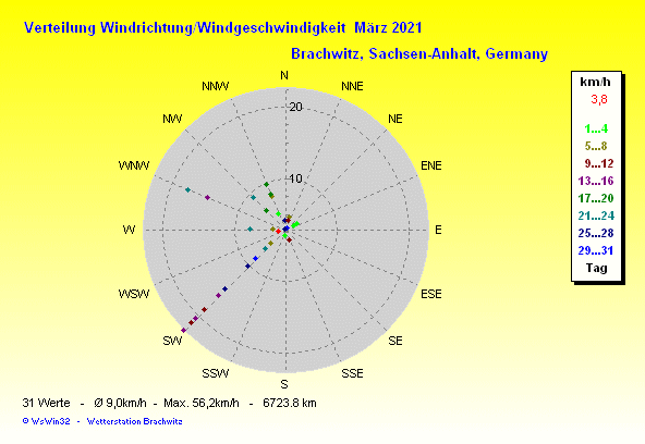 März 2021 -Windrichtung Windstärke Verteilung