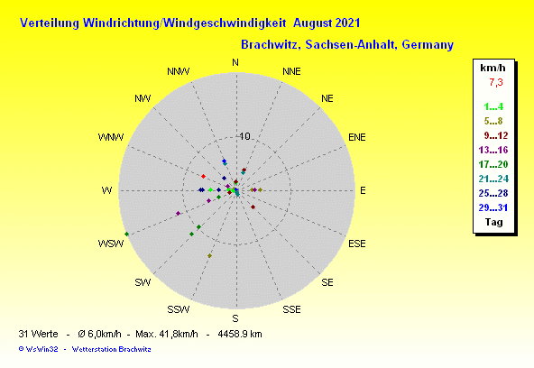 August 2021 -Windrichtung Windstärke Verteilung