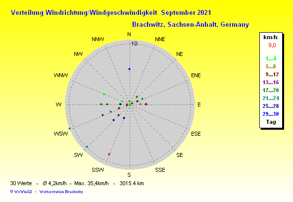 September 2021 -Windrichtung Windstärke Verteilung