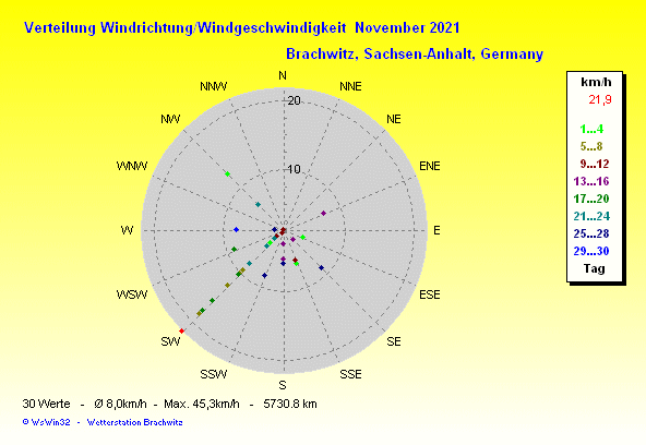 November 2021 -Windrichtung Windstärke Verteilung