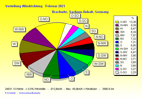 Februar 2021 - Windverteilung Windrichtung