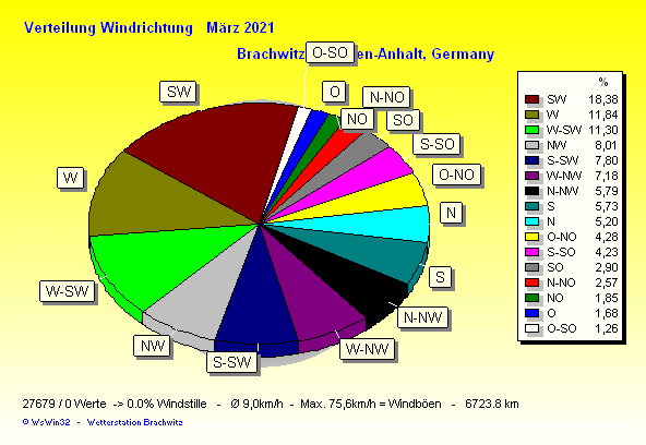 März 2021 - Windverteilung Windrichtung