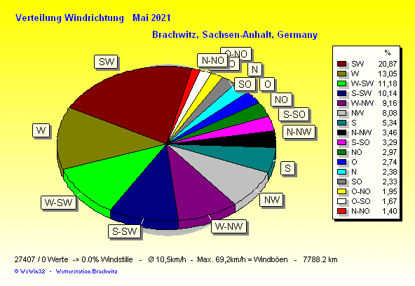 Mai 2021 - Windverteilung Windrichtung