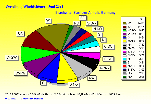 Juni 2021 - Windverteilung Windrichtung