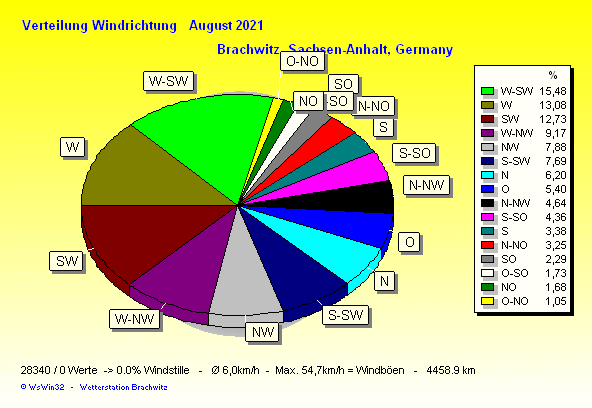 August 2021 - Windverteilung Windrichtung
