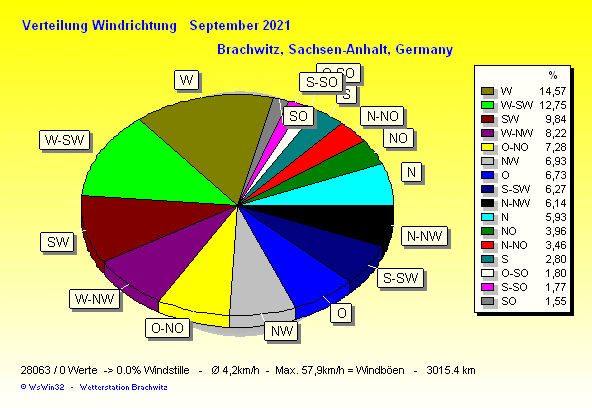 September 2021 - Windverteilung Windrichtung