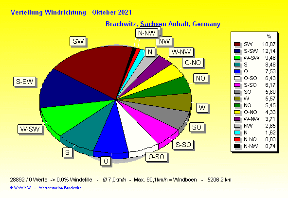 Oktober 2021 - Windverteilung Windrichtung