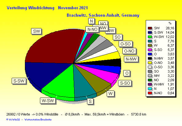 November 2021 - Windverteilung Windrichtung