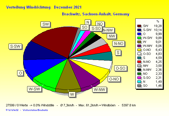 Dezember 2021 - Windverteilung Windrichtung