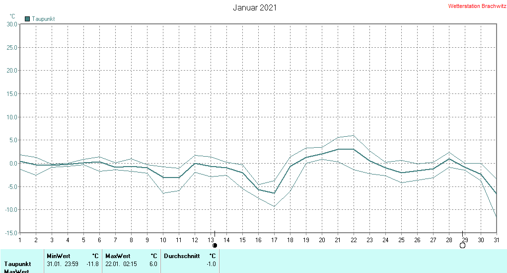 Januar 2021 - Taupunkt