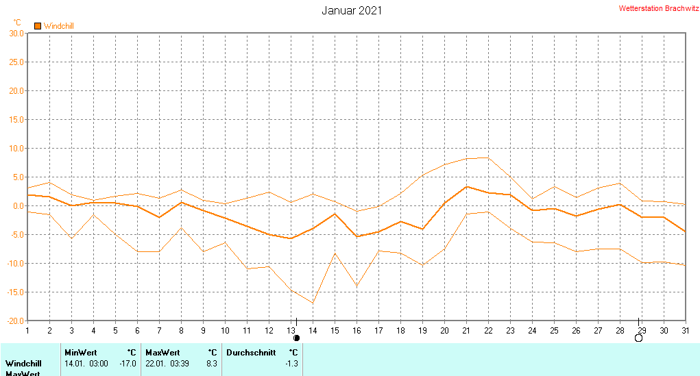 Januar 2021 - Windchill