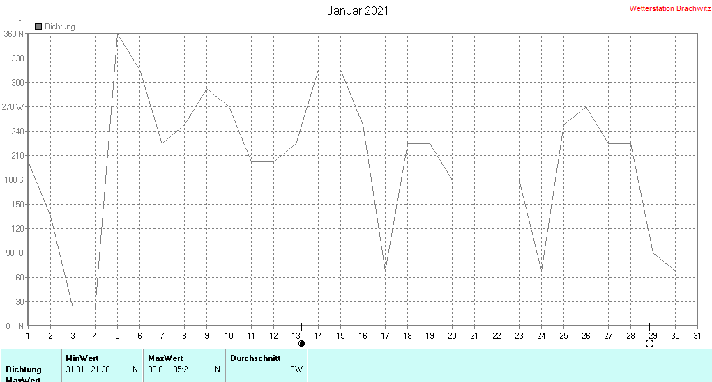 Januar 2021 - Windrichtung