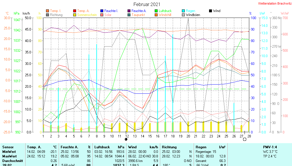 Februar 2021 - Wetterdaten