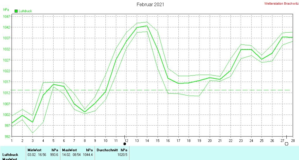 Februar 2021 - Luftdruck