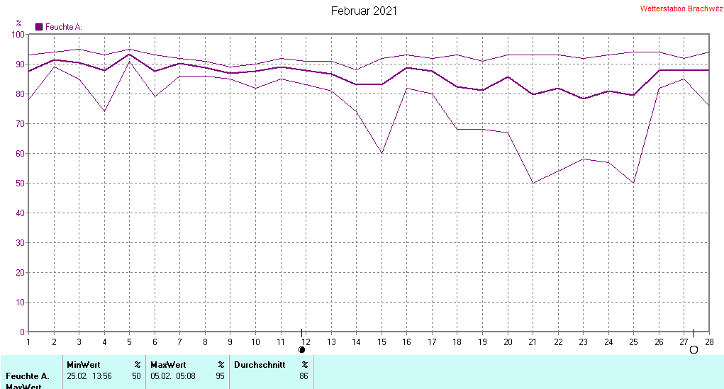 Februar 2021 - Luftfeuchtigkeit