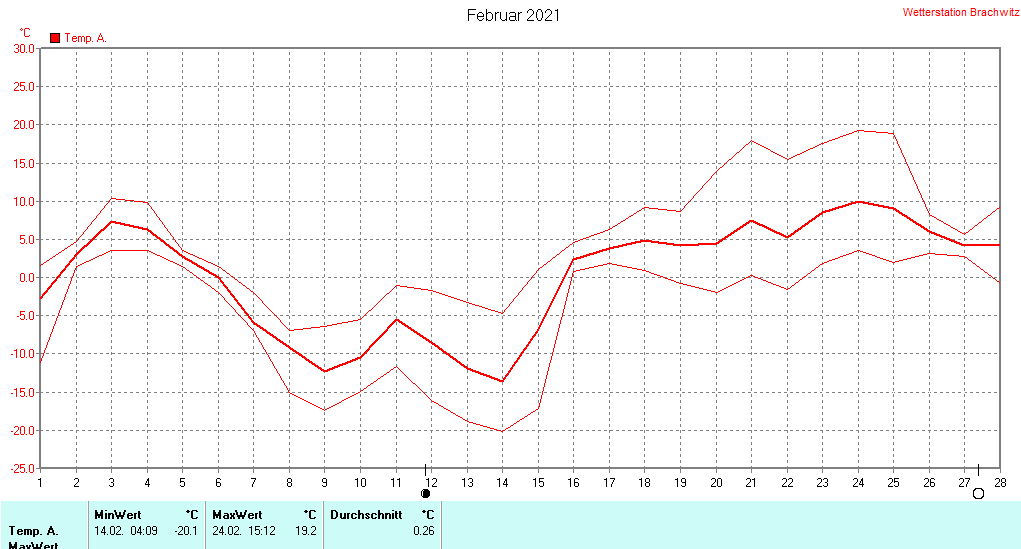 Februar 2021 - Temperatur