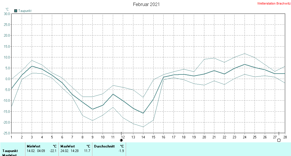 Februar 2021 - Taupunkt