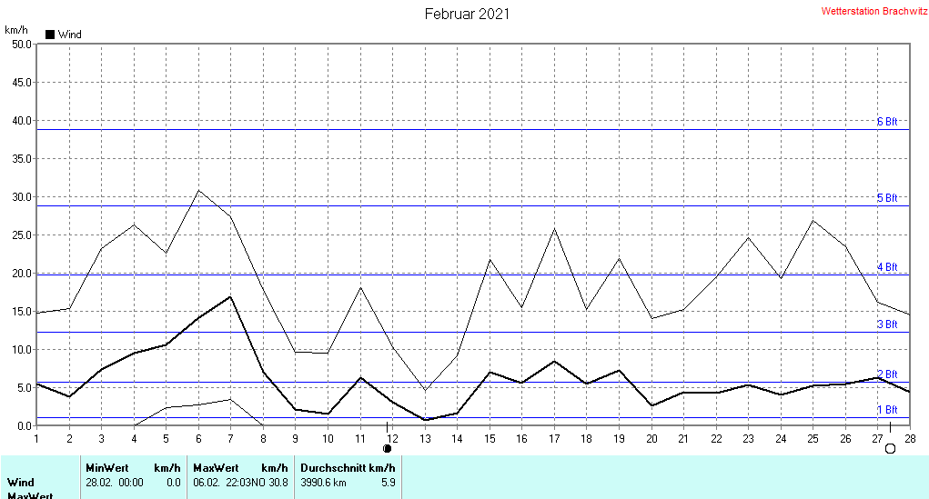 Februar 2021 - Windstärke , Windgeschwindigkeit