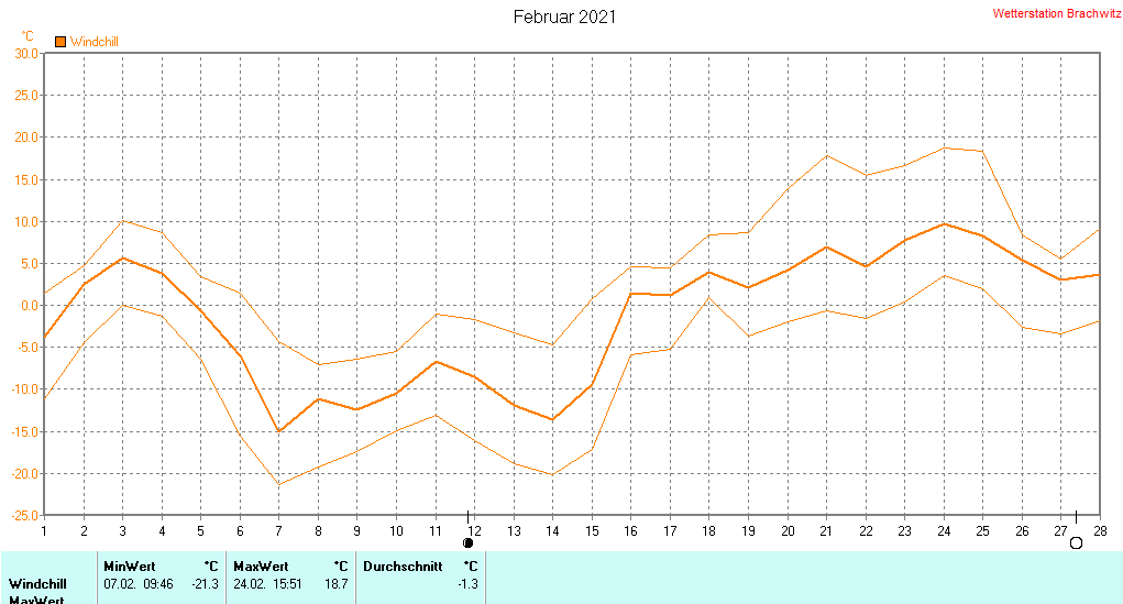 Februar 2021 - Windchill