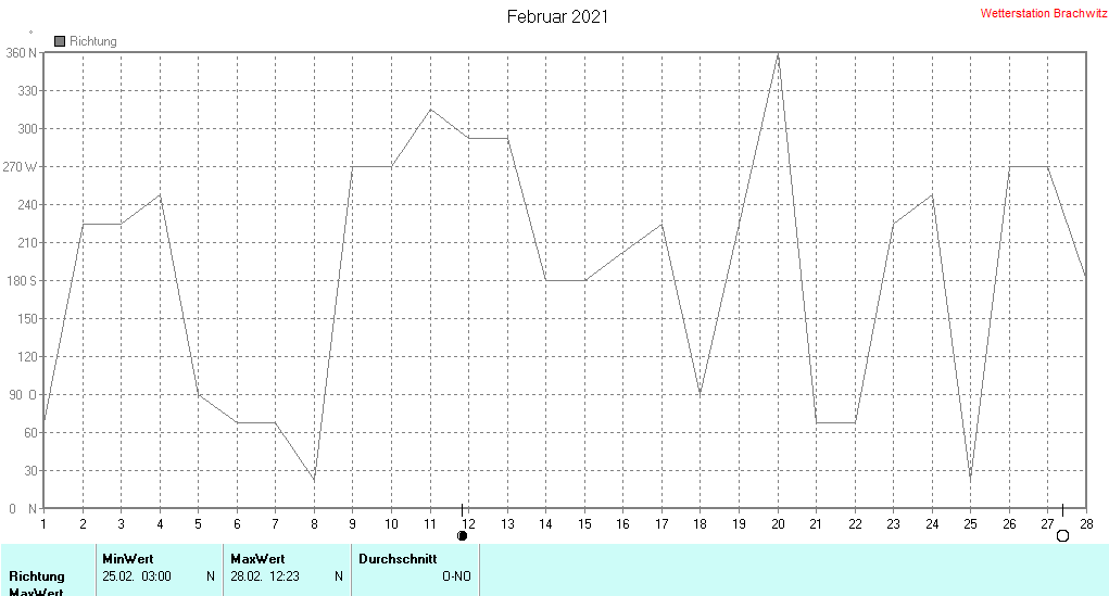 Februar 2021 - Windrichtung