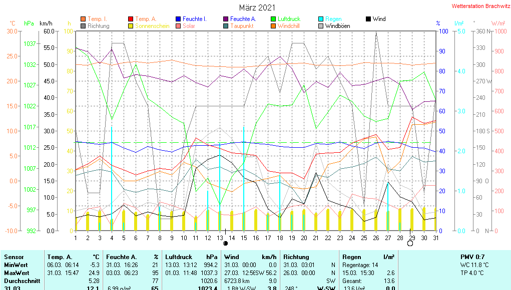 März 2021 - Wetterdaten