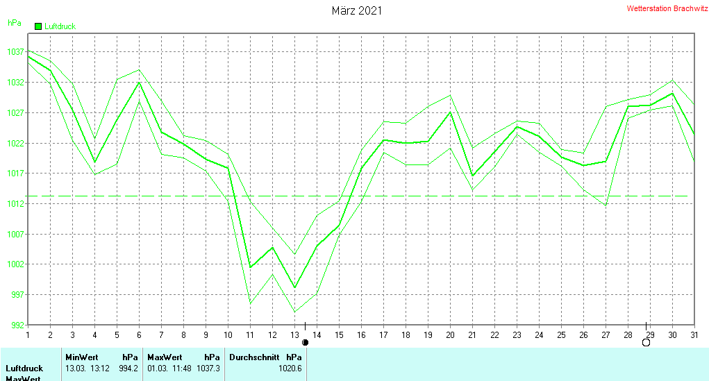 März 2021 - Luftdruck