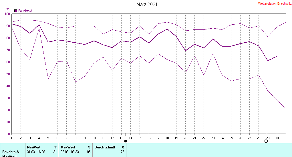 März 2021 - Luftfeuchtigkeit