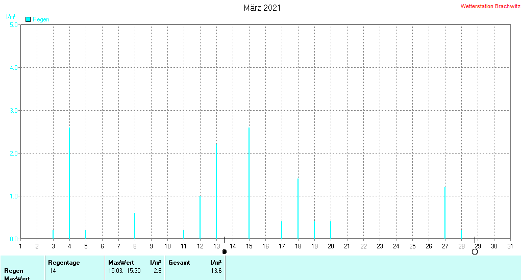 März 2021 - Niederschlag