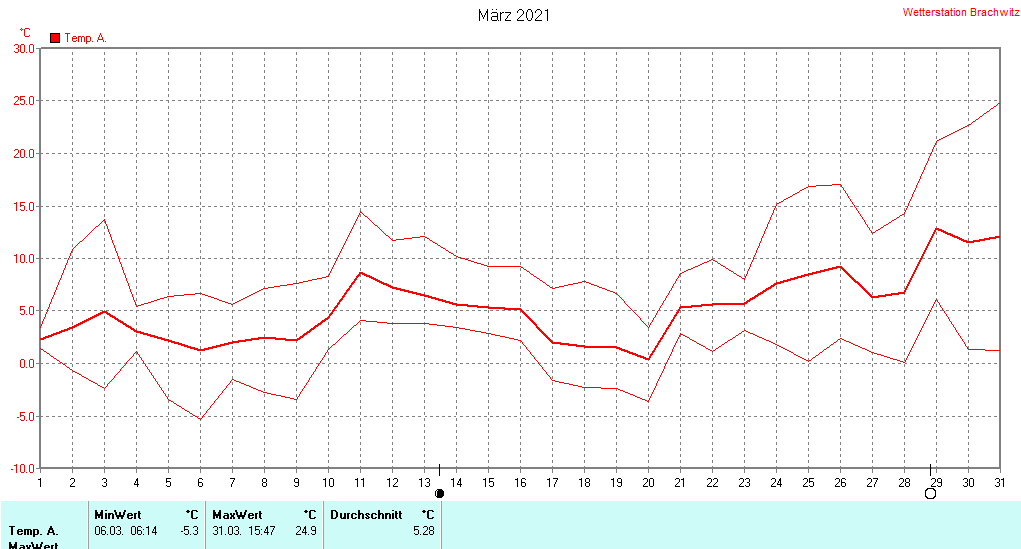März 2021 - Temperatur
