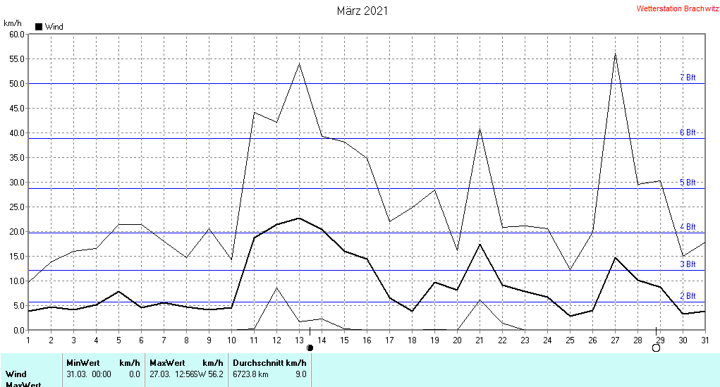 März 2021 - Windstärke , Windgeschwindigkeit