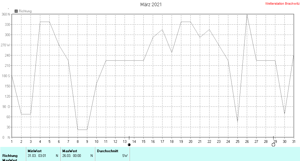 März 2021 - Windrichtung