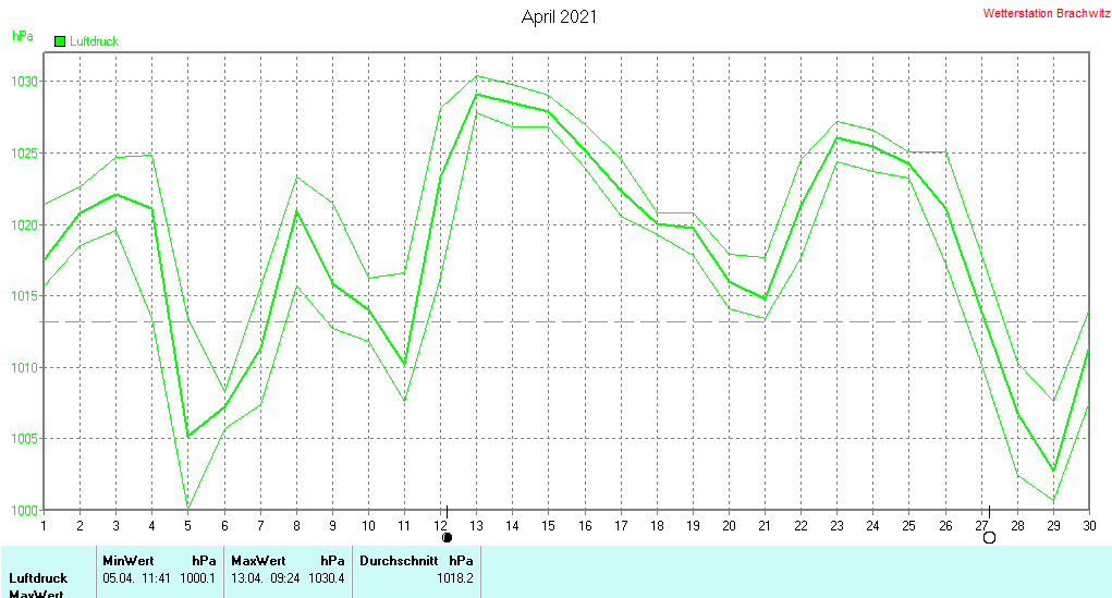 April 2021 - Luftdruck