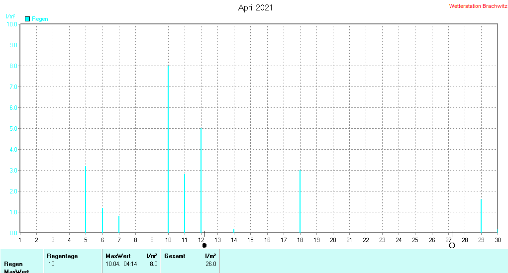 April 2021 - Niederschlag